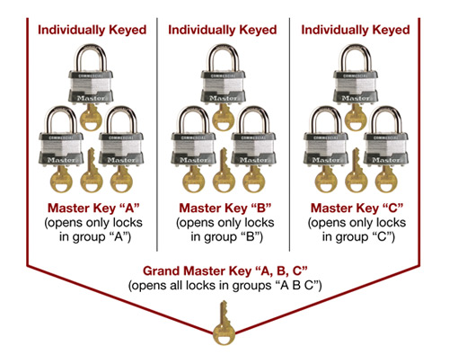 Система мастер ключ Master Keyed Loto